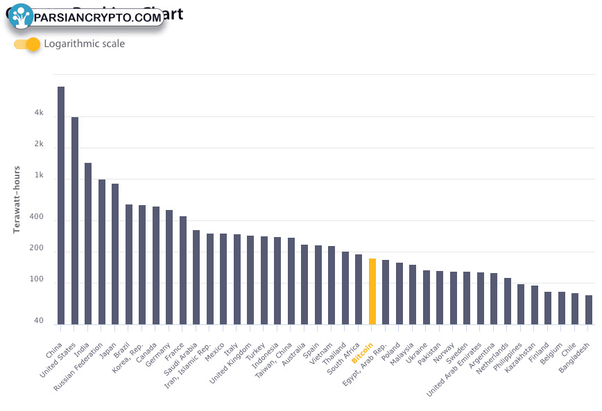 مقایسه مصرف انرژی بیت‌کوین در کشورهای مختلف