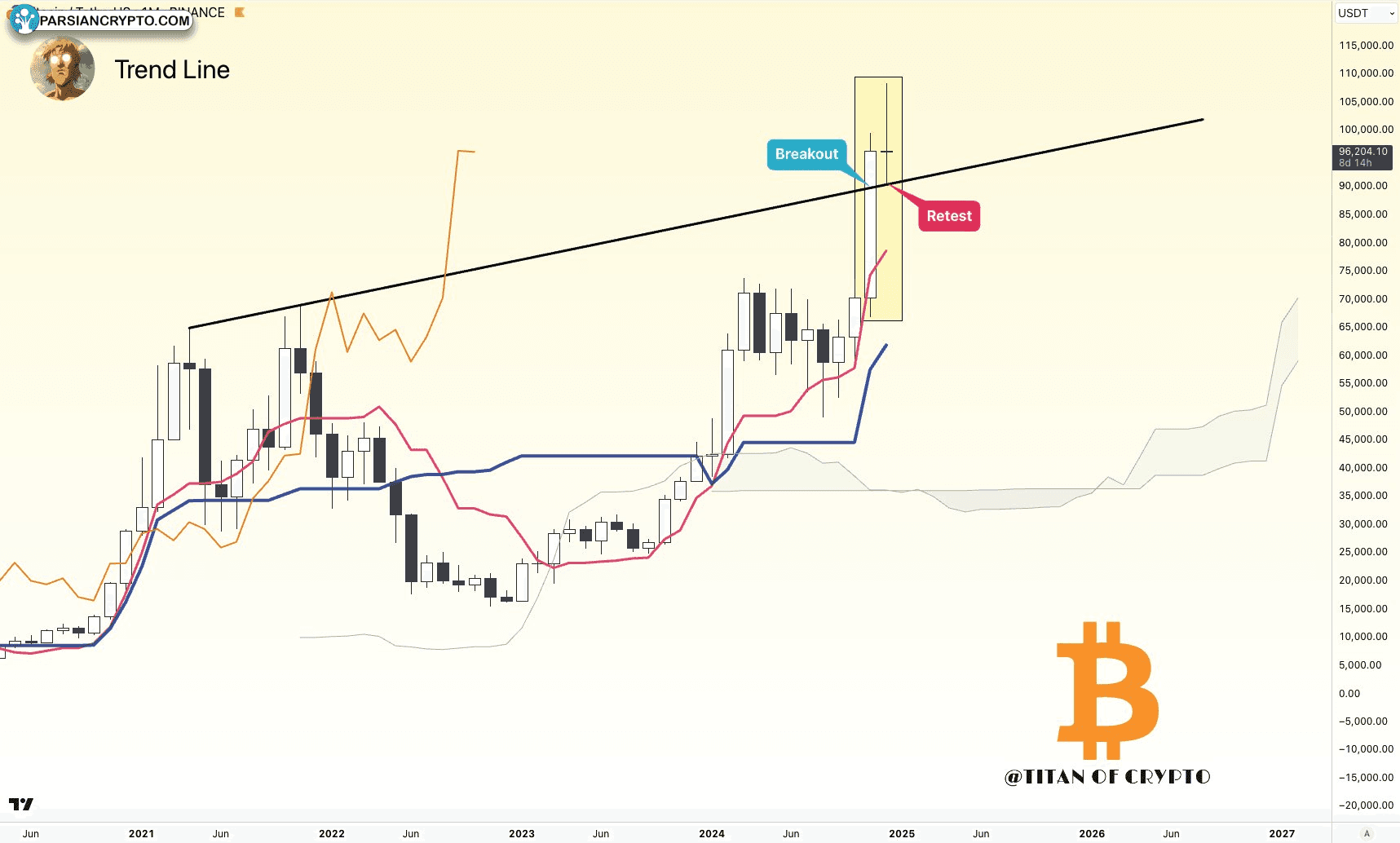 نمودار یک‌ماهه BTC/USDT با داده‌های ایچیموکو