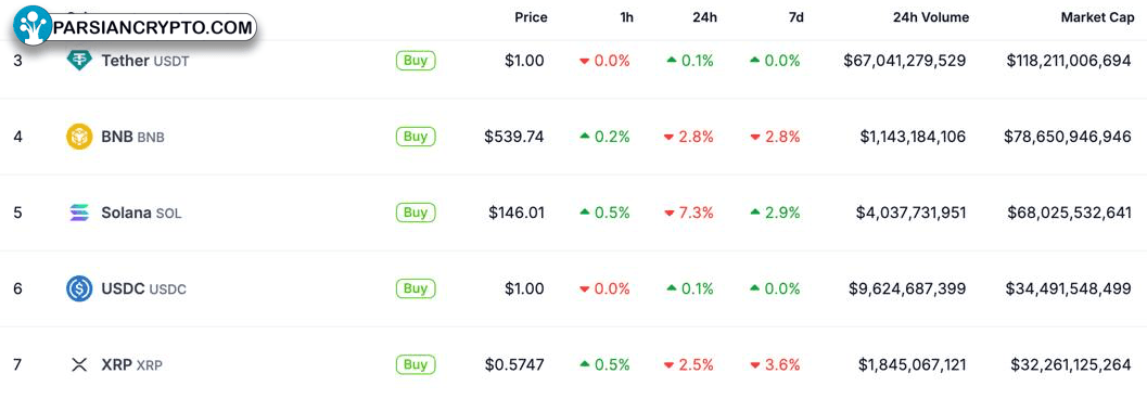 مقایسه ارزش بازار XRP با UDST، BNB، SOL و USDC