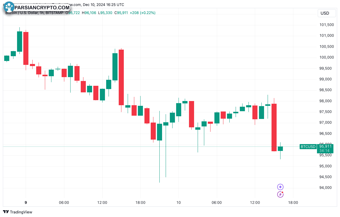 نمودار یک ساعته BTC/USD در بازار کریپتو