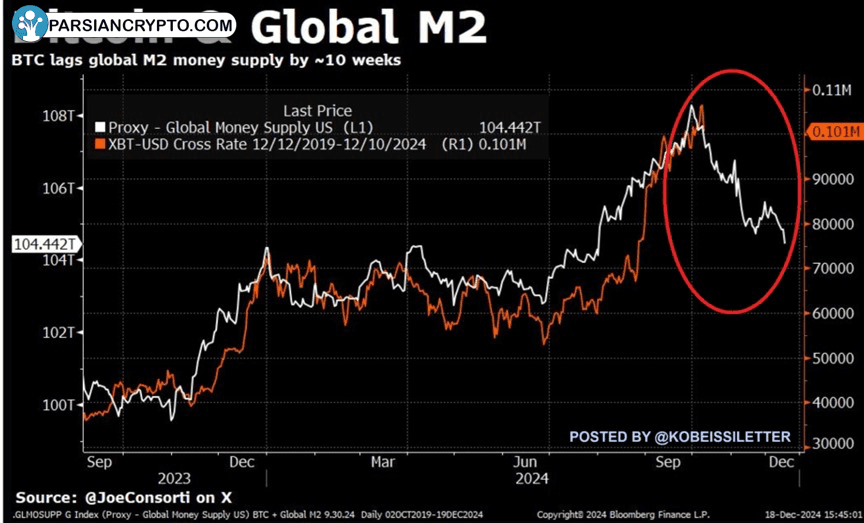 مقایسه BTC/USD با عرضه جهانی پول M2