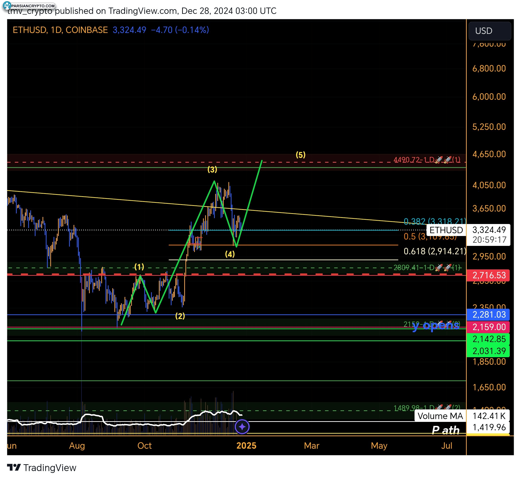 نمودار روزانه ETH/USD و امواج انباشتگی