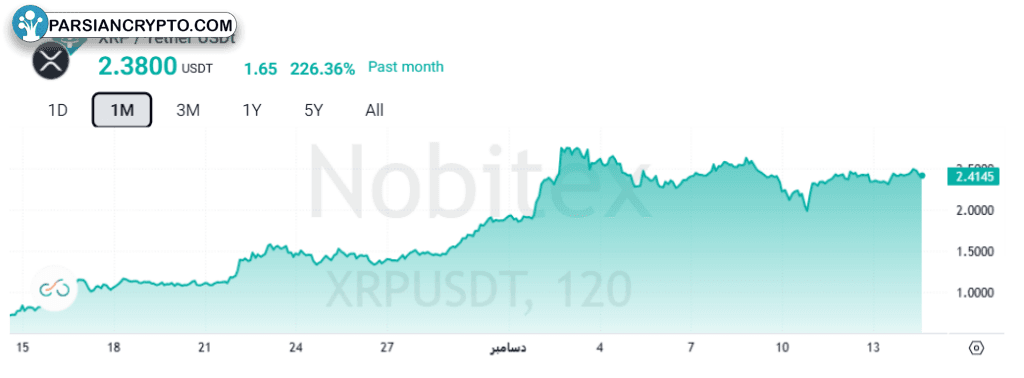 نمودار قیمت ریپل در یک ماه قبل آلت کوین