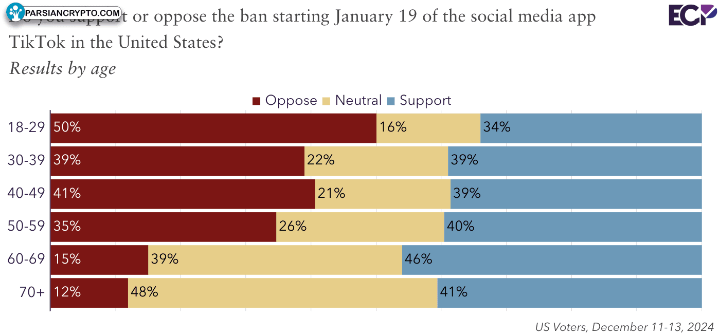 نظرسنجی درباره ممنوعیت تیک‌تاک و مالیات کریپتو