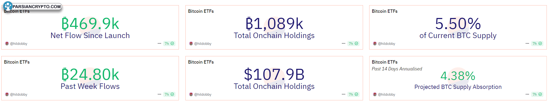 نگهداری ETF بیت‌کوین در بازار مالی