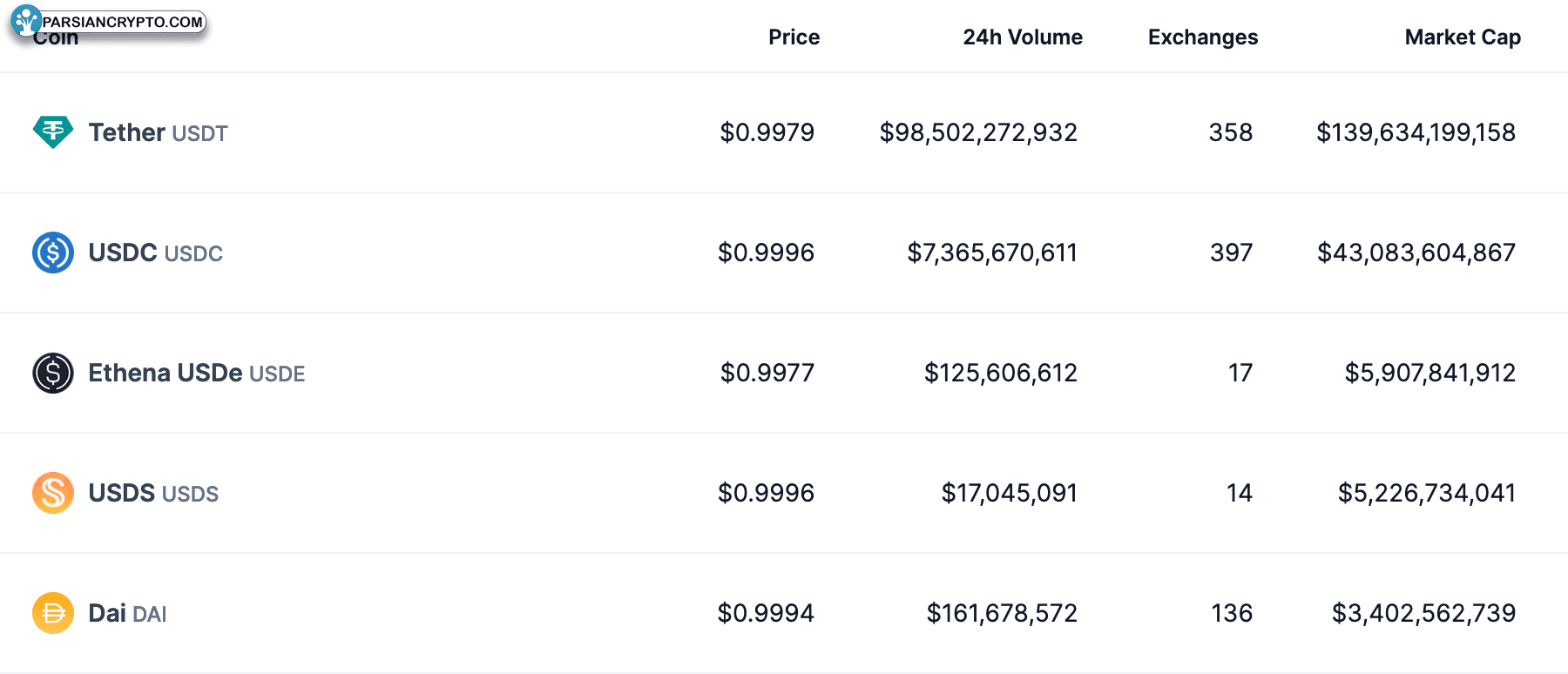 پنج استیبل‌کوین برتر بر اساس سرمایه بازار