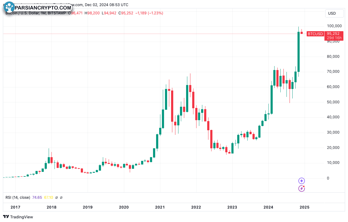 نمودار یک‌ماهه BTC/USD در بازار کریپتو