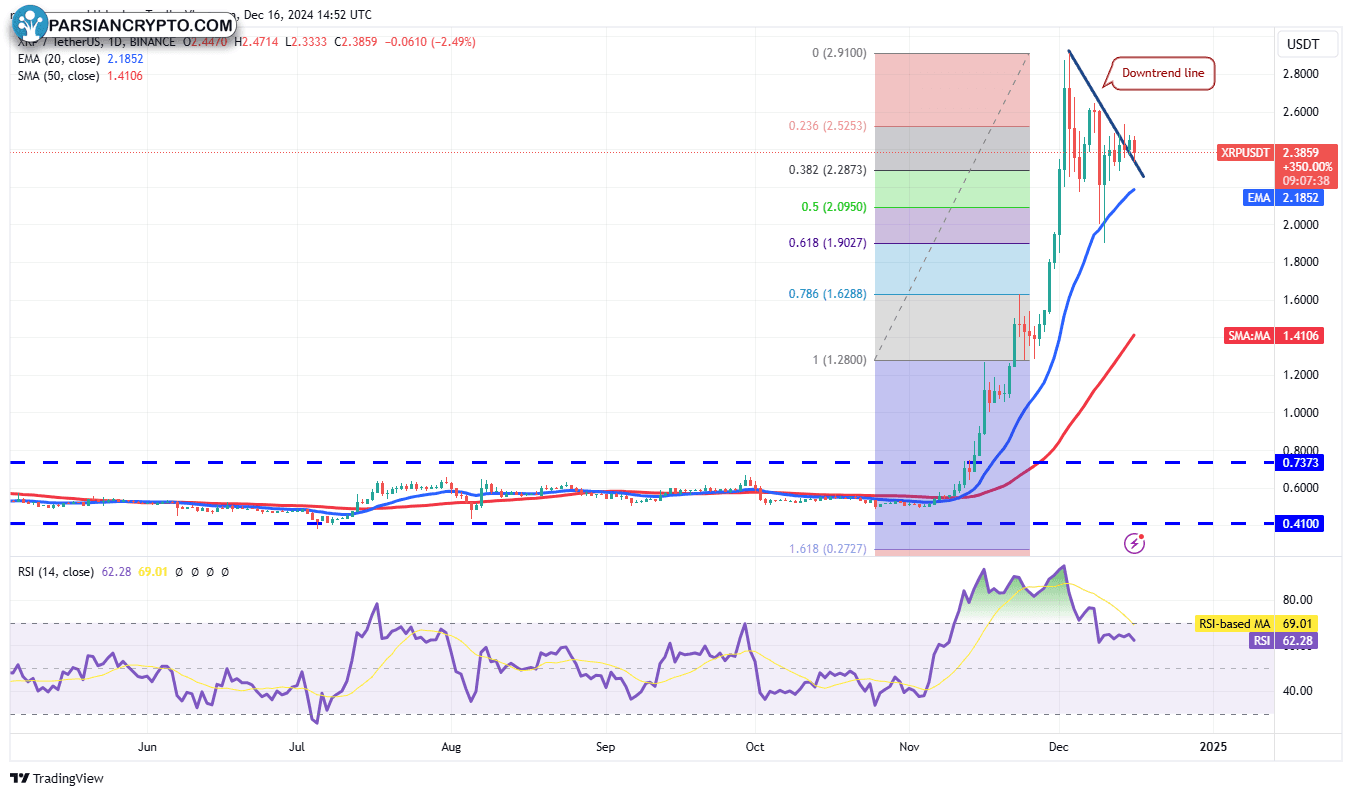 نمودار روزانه XRP/USDT در بازار ارز دیجیتال