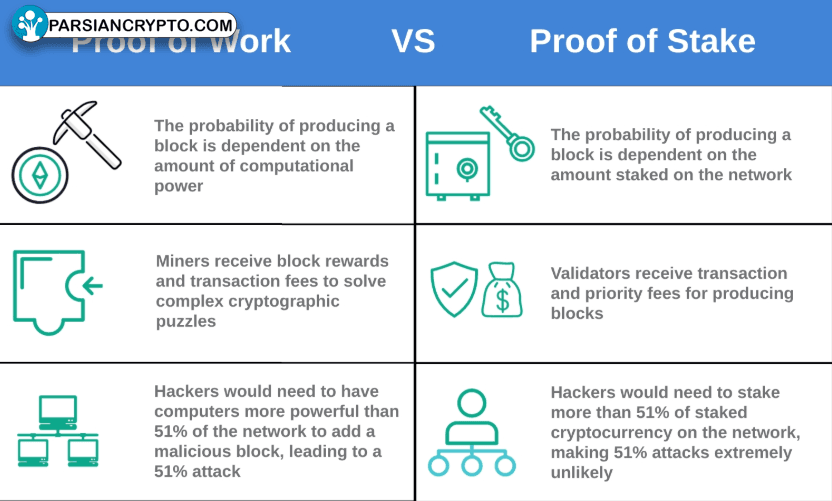 مقایسه بلاکچین‌های اثبات کار و اثبات سهام