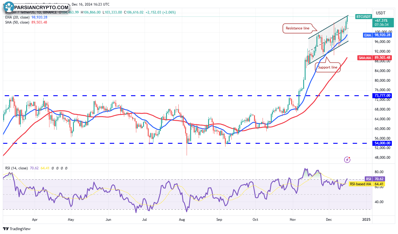 نمودار روزانه BTC/USDT و تحلیل بازار کریپتو