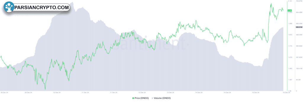 نمودار قیمت و حجم معاملات اوندو