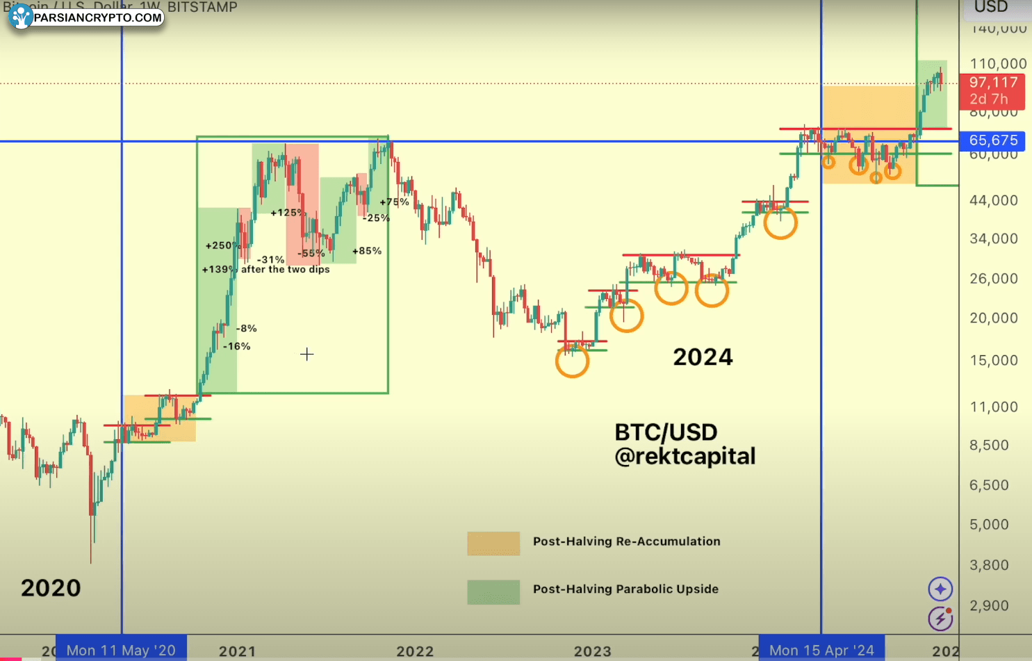 مرحله کشف قیمت BTC/USD در بازار کریپتو