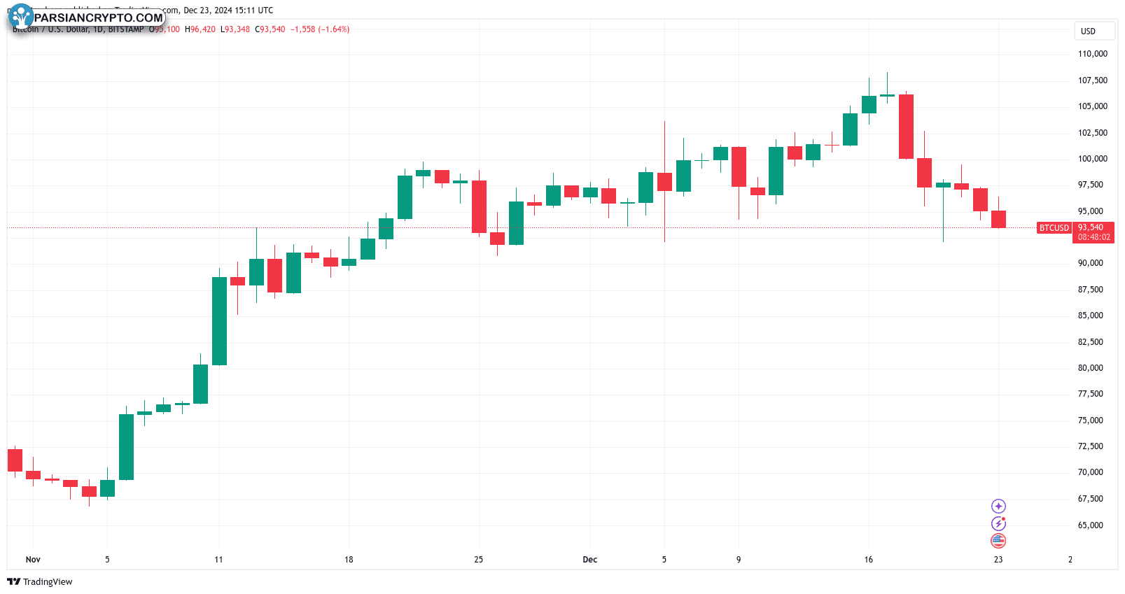 نمودار روزانه BTC/USD و تحلیل بازار کریپتو