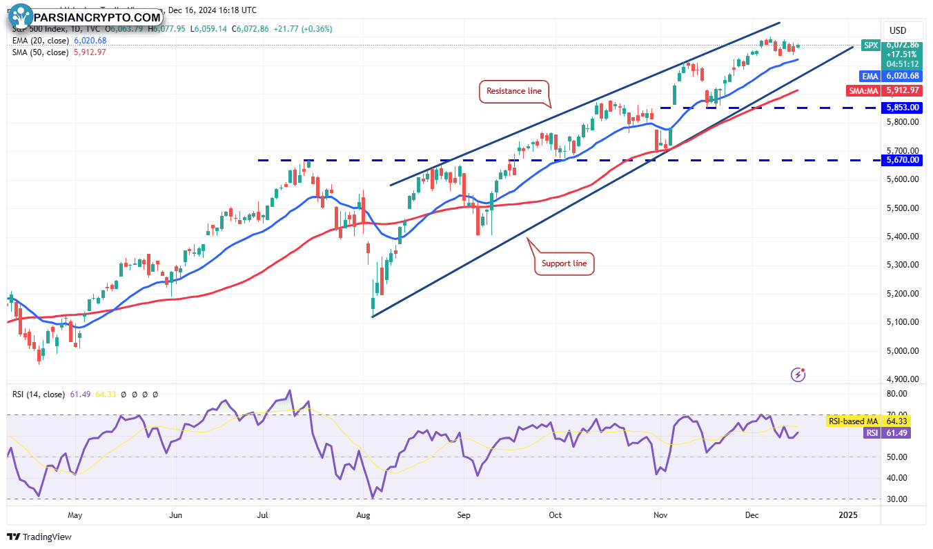 نمودار روزانه SPX و تحلیل مالی کریپتو