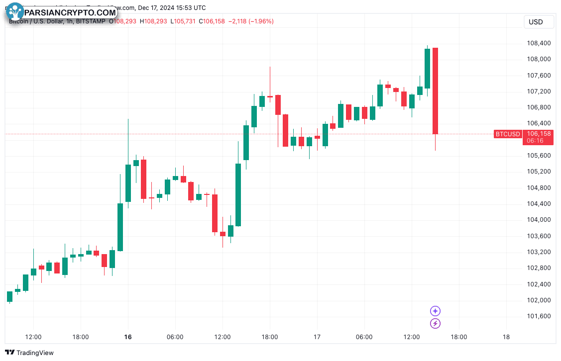 نمودار یک ساعته BTC/USD در بازار ارز دیجیتال