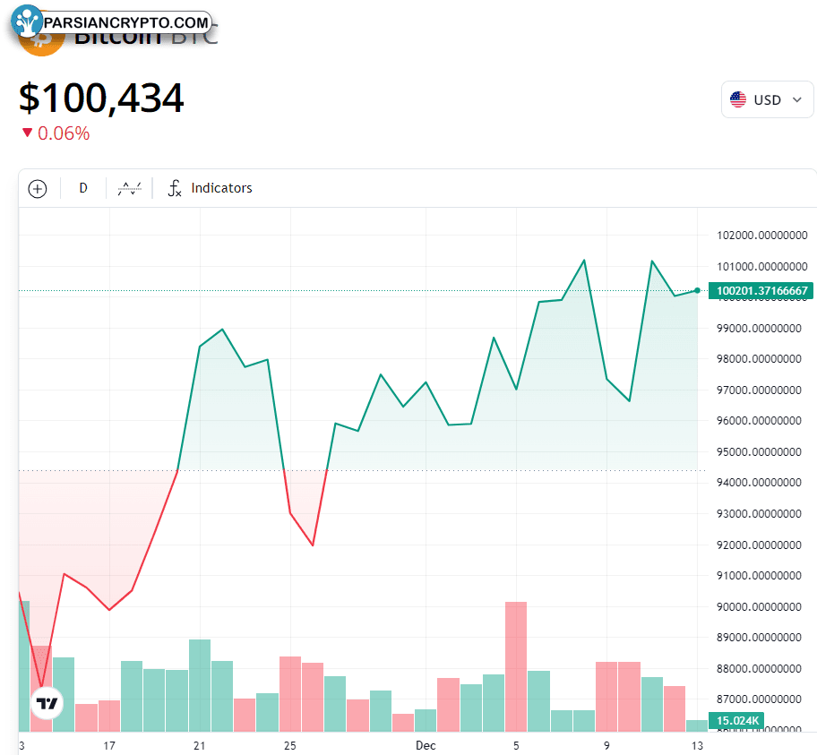 نمودار یک‌ماهه BTC/USD در بازار ارز دیجیتال