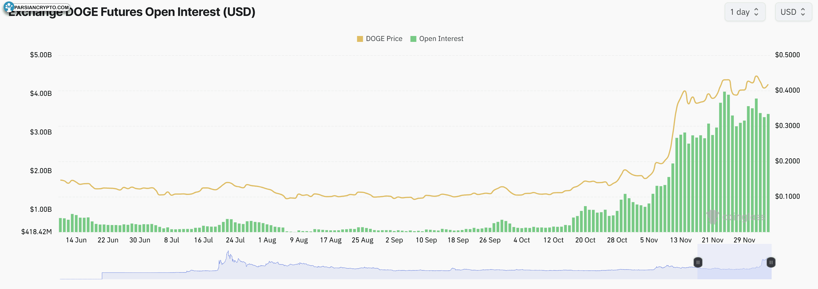 اوپن اینترست DOGE