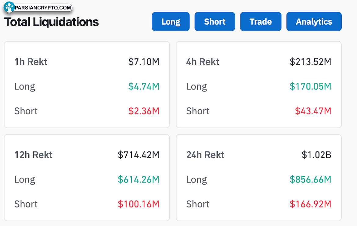 $856.7 liquidated in crypto market positions