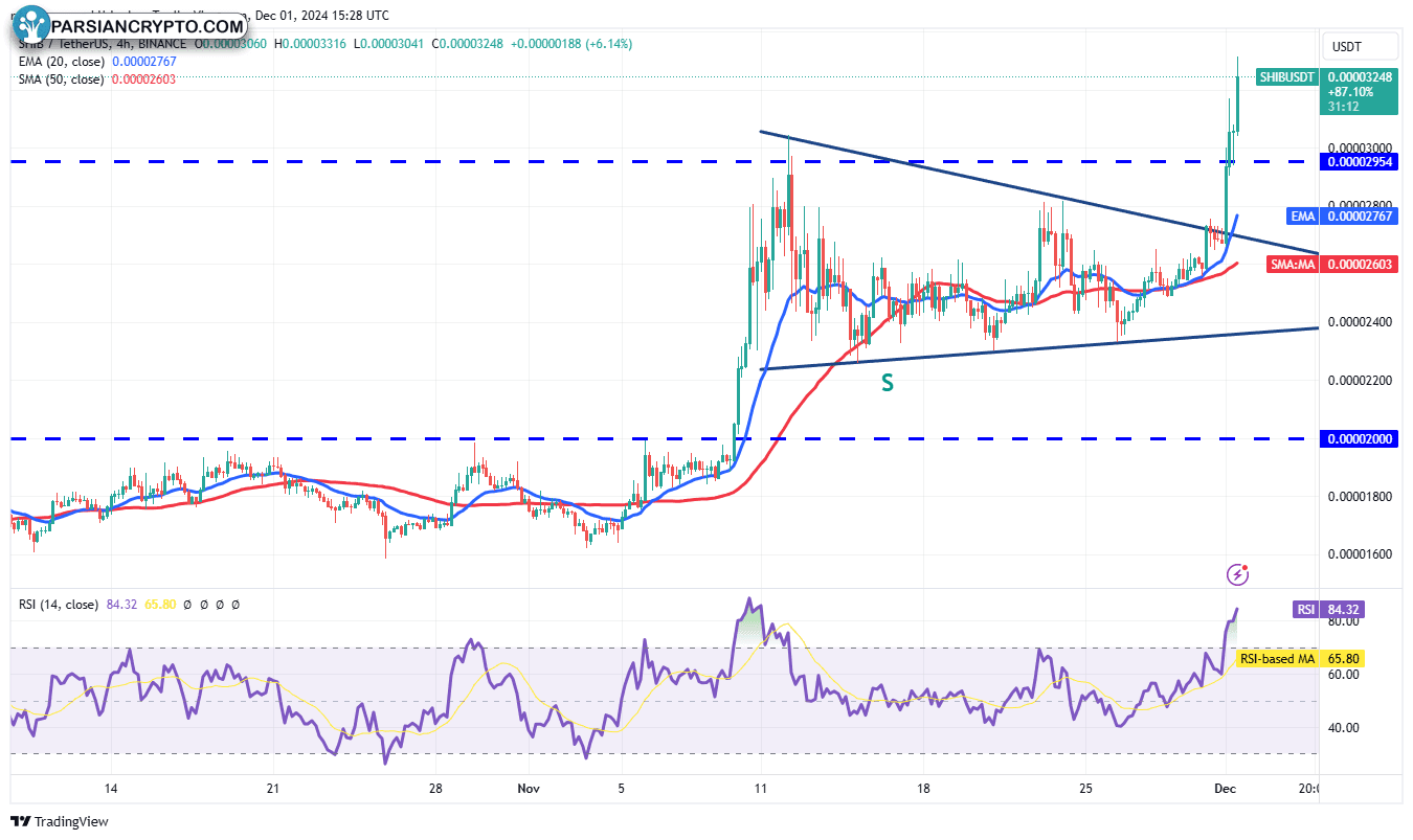 نمودار روزانه SHIB/USDT در بازار کریپتو