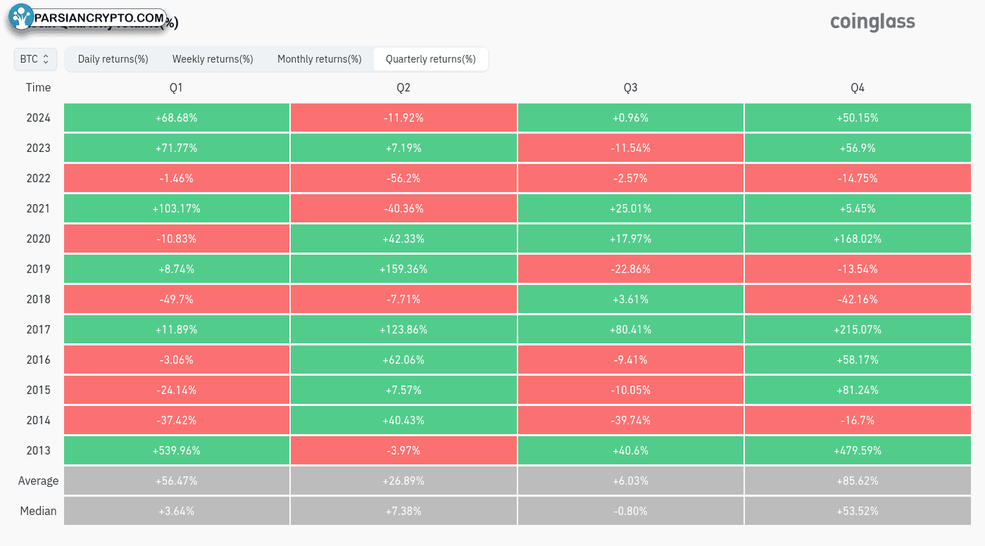 بازدهی سه‌ماهه BTC/USD در بازار کریپتو