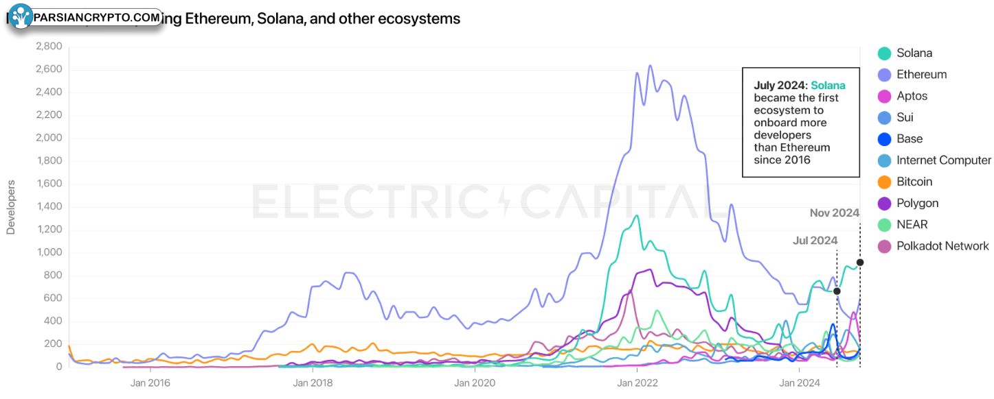 سولانا بر اتریوم در جذب توسعه‌دهندگان پیشی گرفت