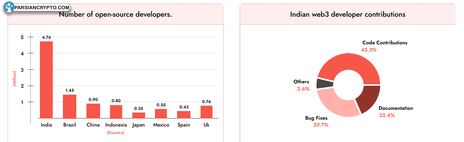رشد و مشارکت توسعه‌دهندگان در ارزهای دیجیتال