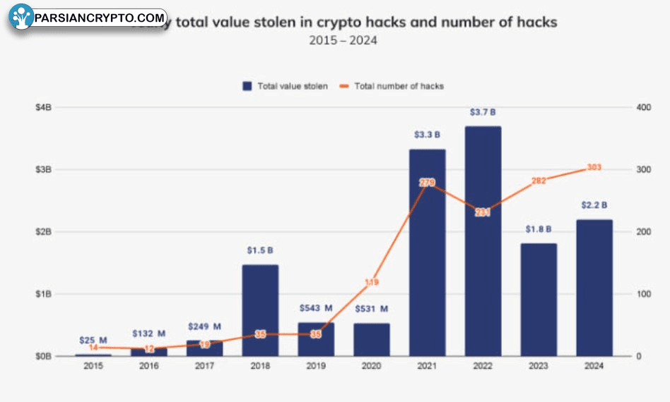 سرقت‌های رمزنگاری و ارزش کل دزدی‌ها