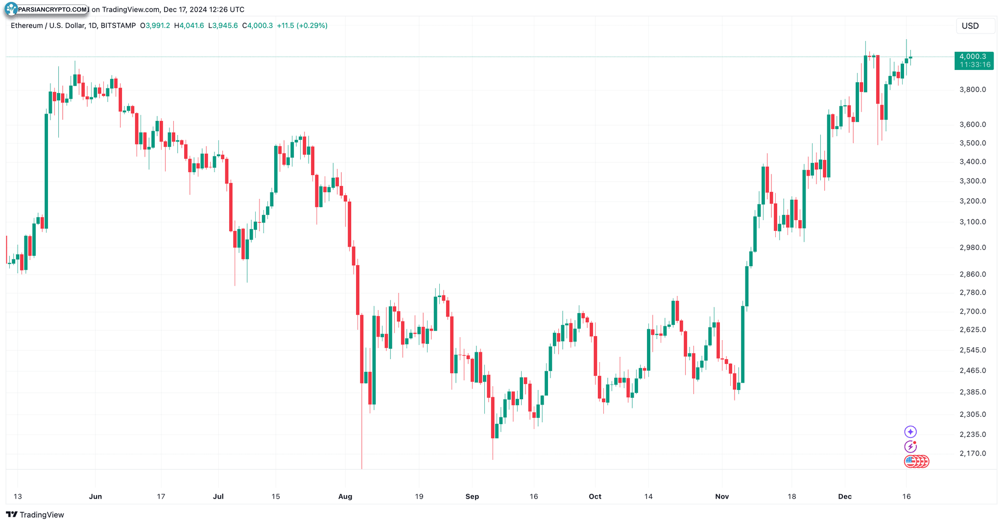 نمودار روزانه ETH/USD در بازار ارز دیجیتال