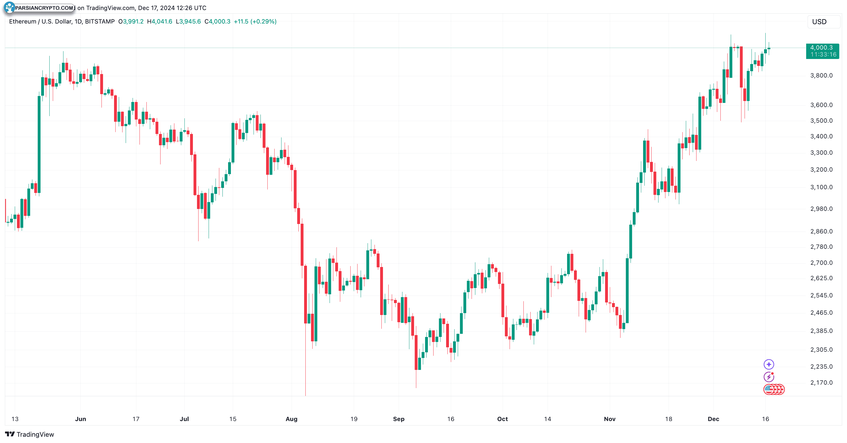 نمودار روزانه ETH/USD در بازار ارز دیجیتال