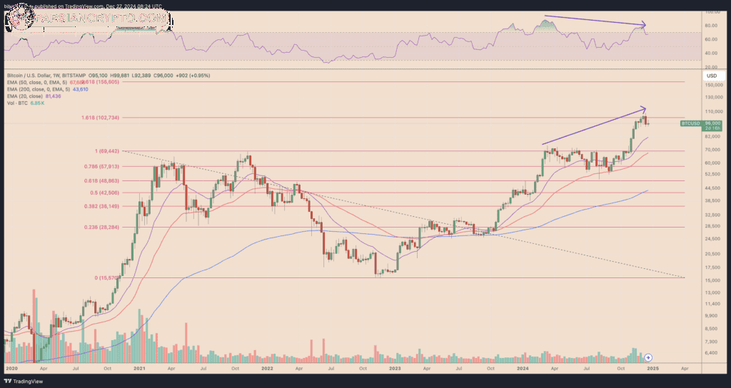 نمودار قیمت BTC