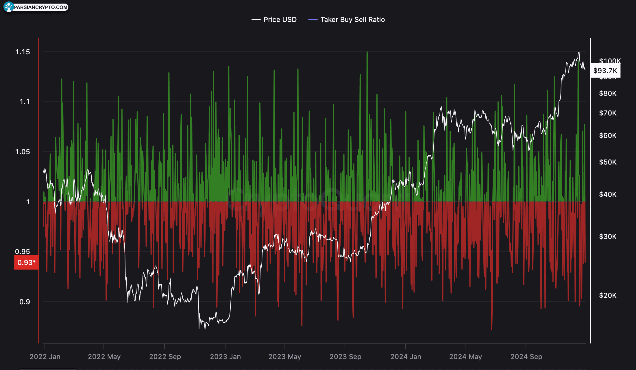 Current Taker-Buy-Sell-Ratio.