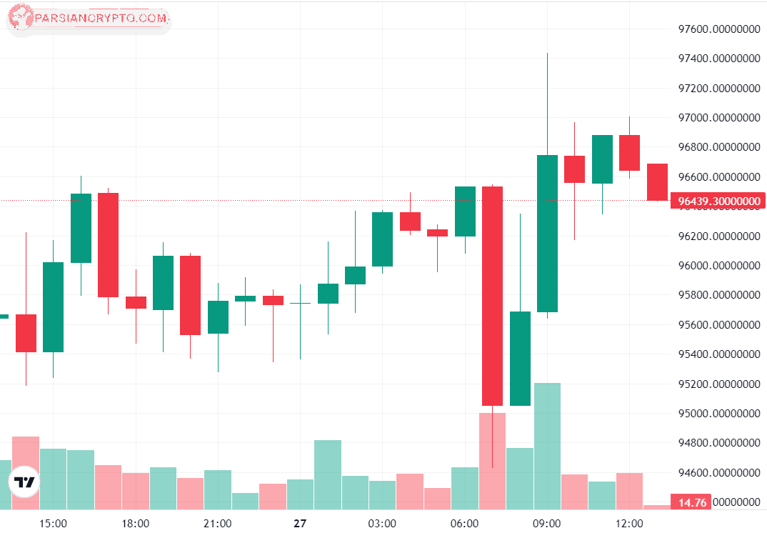 نمودار روزانه BTC/USD و تحلیل بازار کریپتو