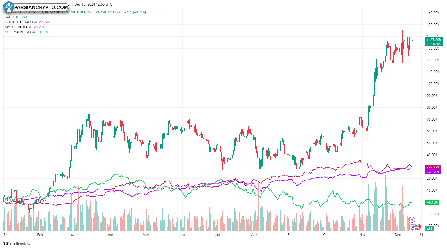 نمودار YTD بیت‌کوین، طلا، نفت و S&P 500