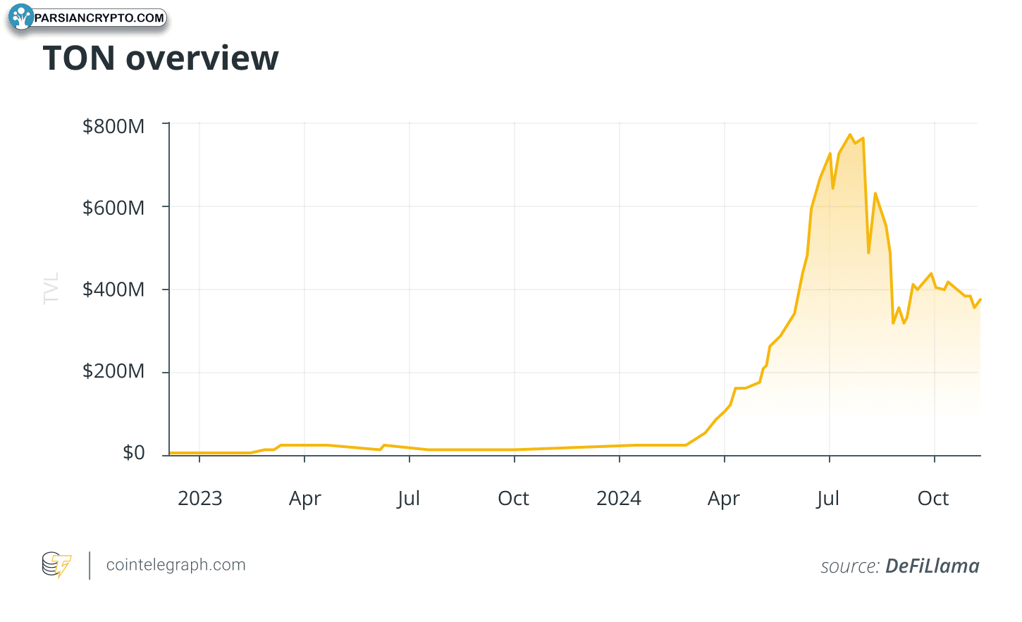 TON overview