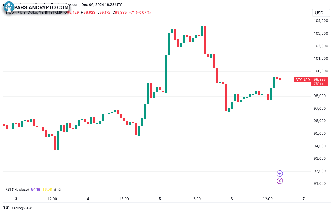 نمودار ساعتی BTC/USD در بازار ارز دیجیتال