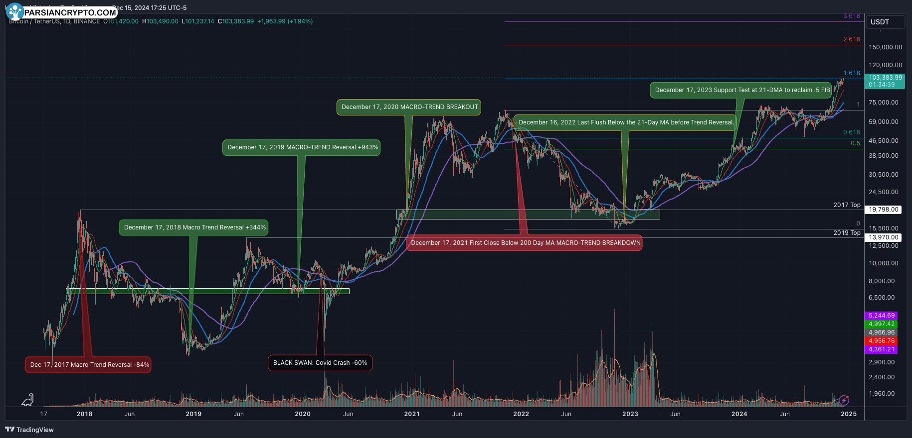 نمودار روزانه BTC/USDT و تحلیل بازار کریپتو