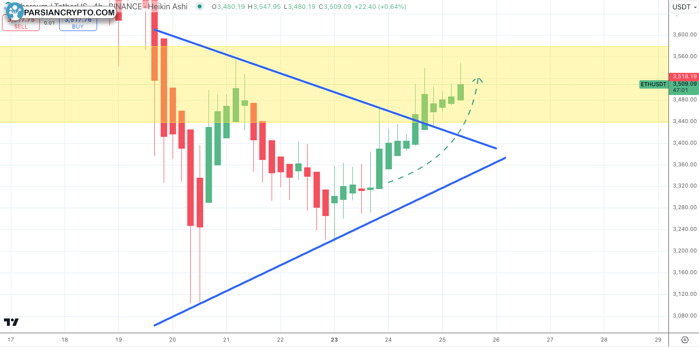 نمودار ۴ ساعته ETH/USD و تحلیل بازار کریپتو