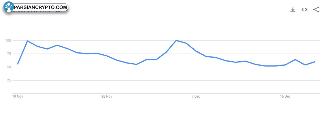 حجم جستجوی میم‌کوین‌ها در دسامبر ۵ به اوج رسید