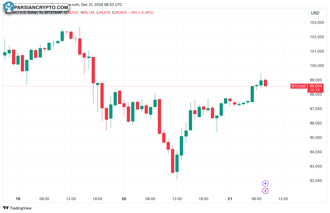 نمودار یک ساعته BTC/USD در بازار کریپتو