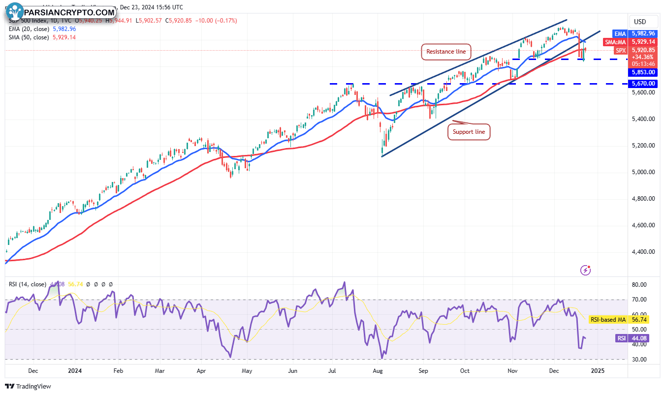 نمودار روزانه SPX و تحلیل مالی کریپتو