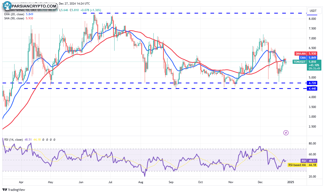 نمودار روزانه AVAX/USDT در بازار کریپتو