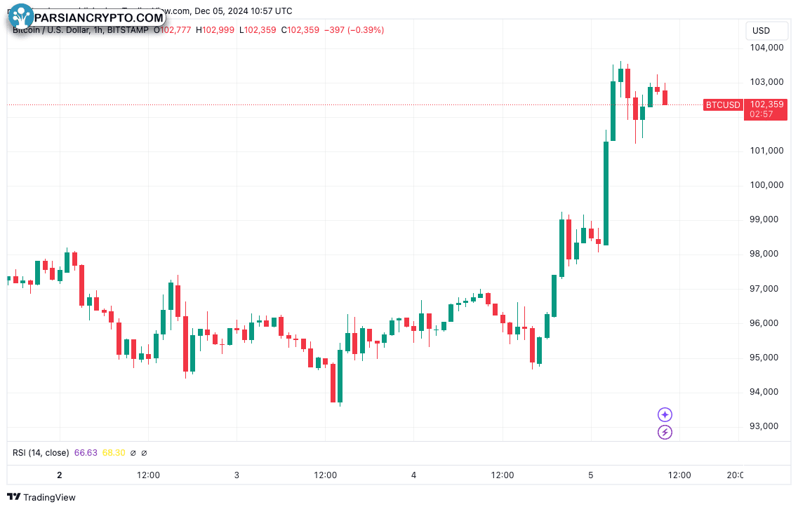 نمودار یک ساعته BTC/USD در بازار کریپتو