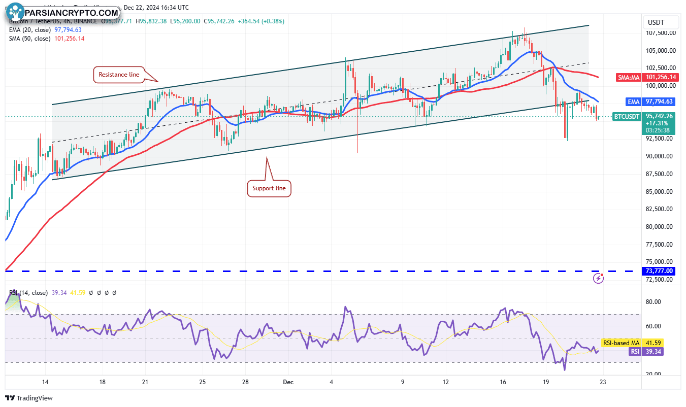 نمودار ۴ ساعته BTC/USDT و تحلیل مالی