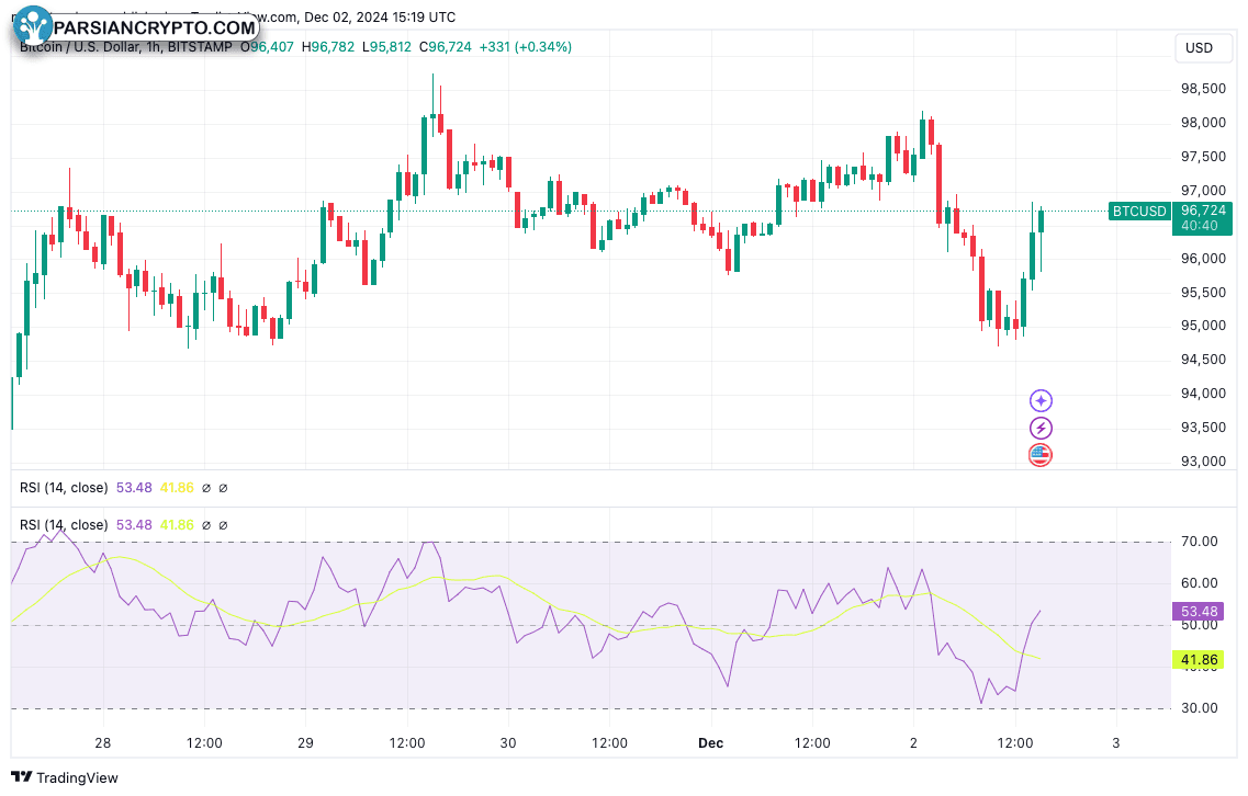 نمودار ۱ ساعته BTC/USD با داده‌های RSI