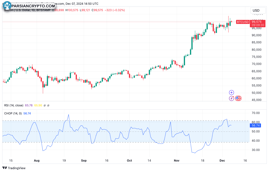 نمودار روزانه BTC/USD با شاخص نوسان