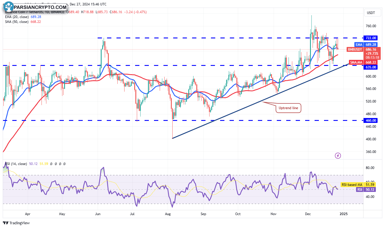نمودار روزانه XRP/USDT در بازار ارز دیجیتال