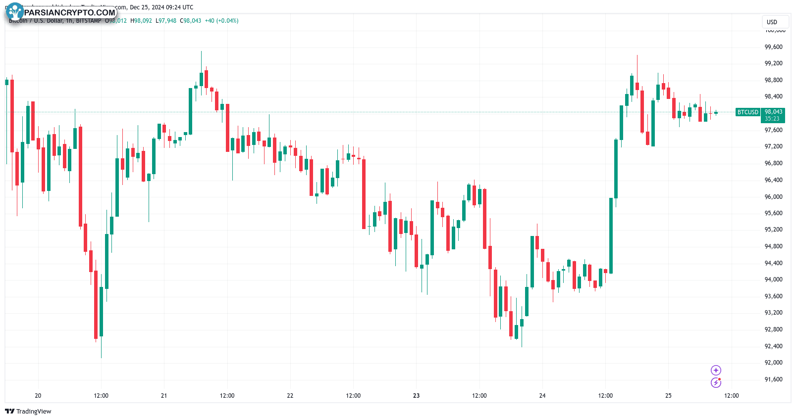 نمودار BTC/USD در یک ساعت اخیر