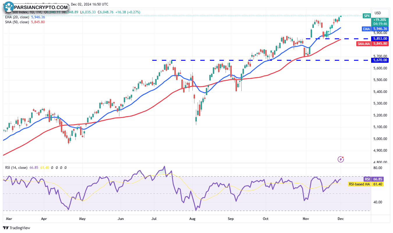 نمودار روزانه SPX در بازار مالی