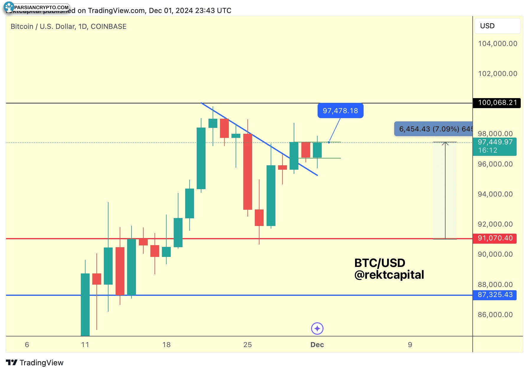 نمودار روزانه BTC/USD و تحلیل بازار کریپتو