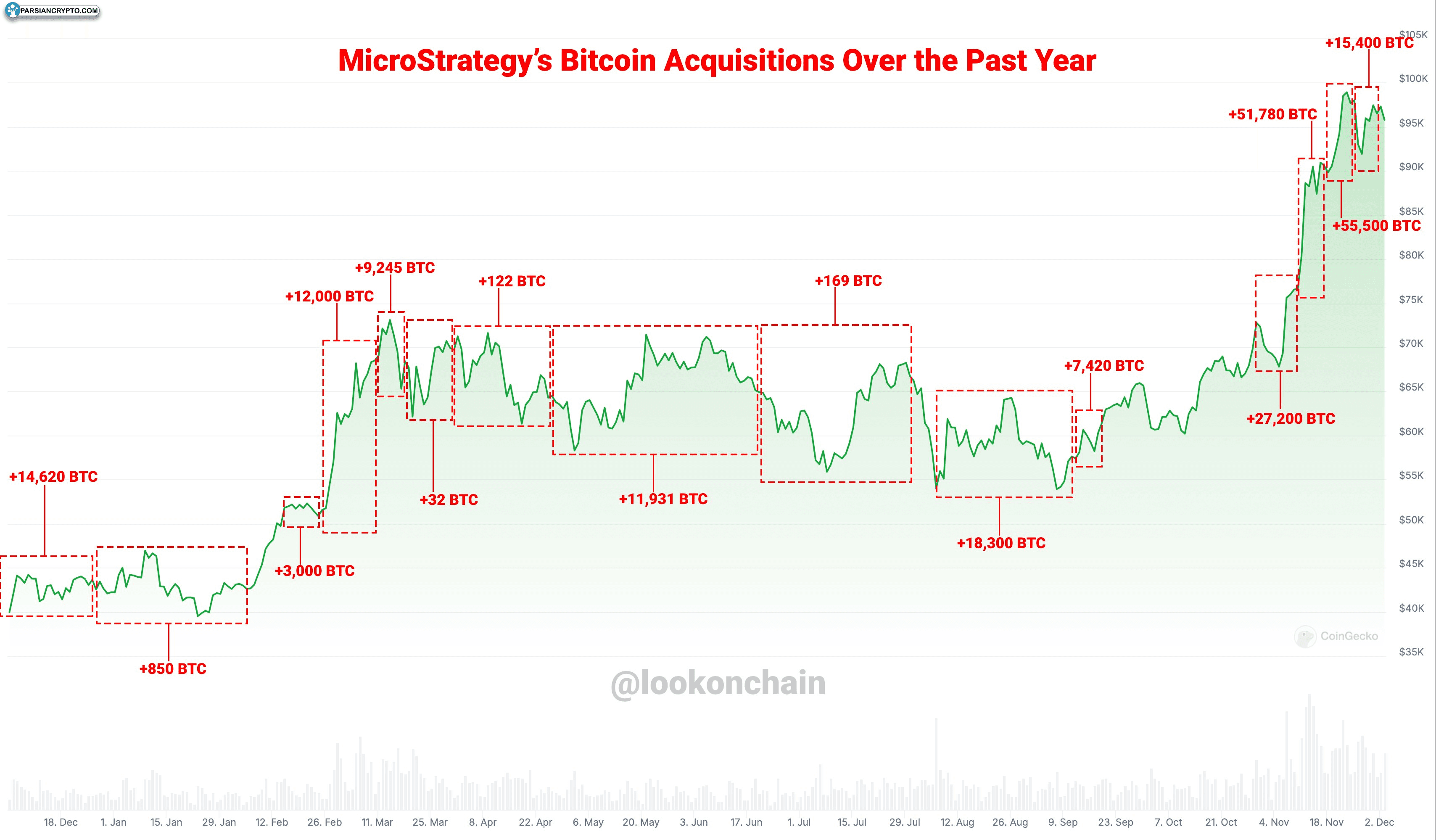 نمودار BTC/USD و خریدهای میکرواستراتژی